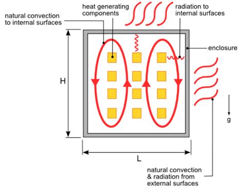 heat dissipation in electrical enclosures|heat dissipation formula in watts.